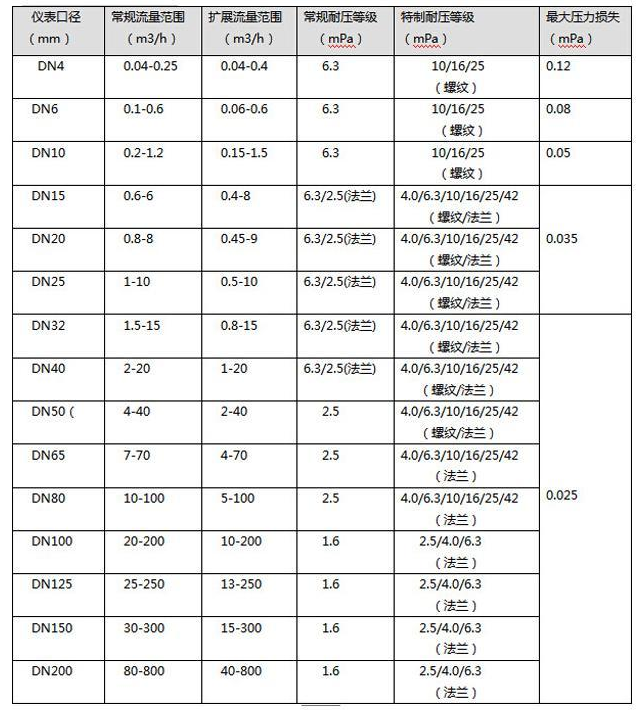 氣體蒸汽流量計規格參數表